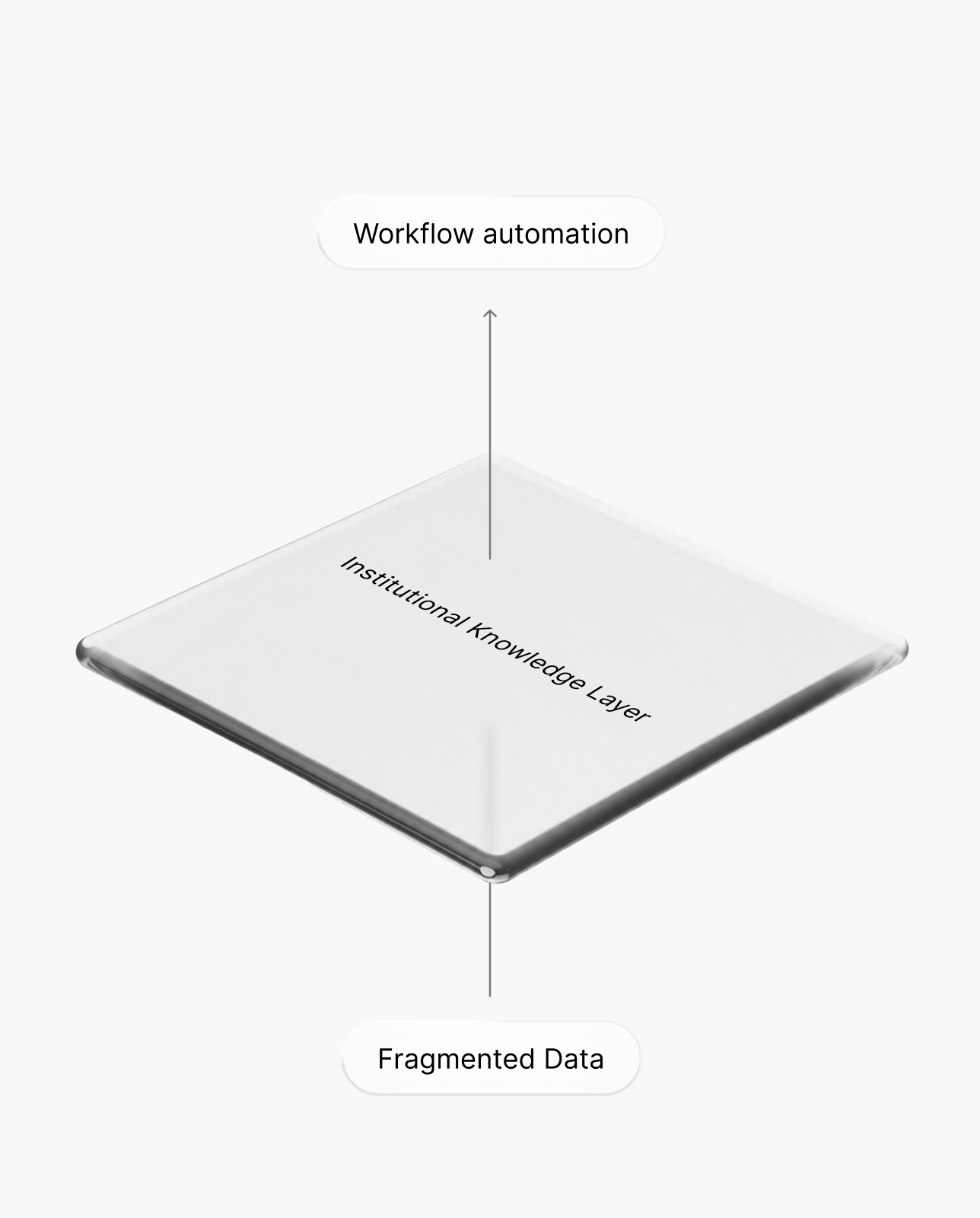 Institutional knowledge layer diagram connecting workflow automation to fragmented data